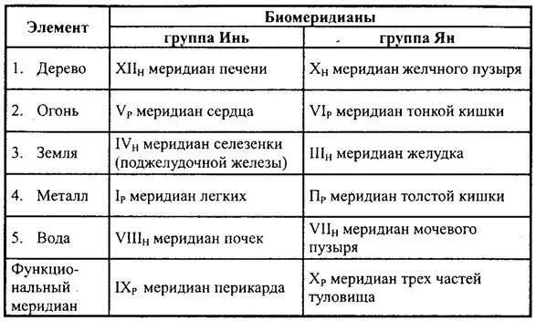 Таблица 45 УСИН БИОМЕРИДИАНЫ ГРУППЫ ИНЬ И ЯН В СИСТЕМЕ ПЯТИ ЭЛЕМЕНТОВ - фото 56