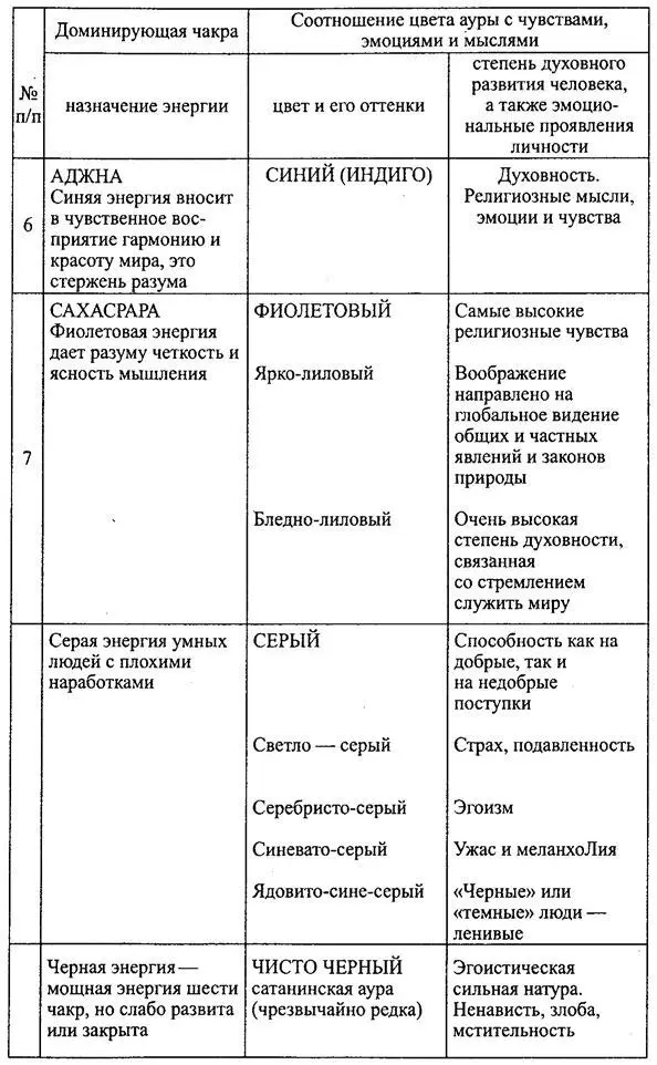 Продолжение табл 51 106 Окончание табл 51 Природа свечения ауры - фото 67