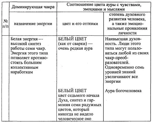 Окончание табл 51 Природа свечения ауры сродни таковому некоторых - фото 69