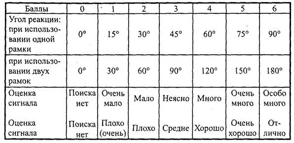 Таблица 61 Качественная оценка реакции оператора при работе с рамкой - фото 83