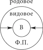 Так же если к содержанию понятия геометрическая фигура прибавить признак - фото 12