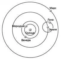 РИСЗ Коперниканская модель Кроме этого существовала модель Леверье - фото 15