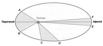 Площади СолнцеAВ СолнцеСD и СолнцеEF проходимые за одинаковые - фото 21