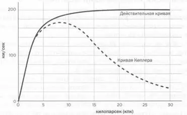 Кривая вращения типичной спиральной галактики Для маленьких радиусов эта - фото 57