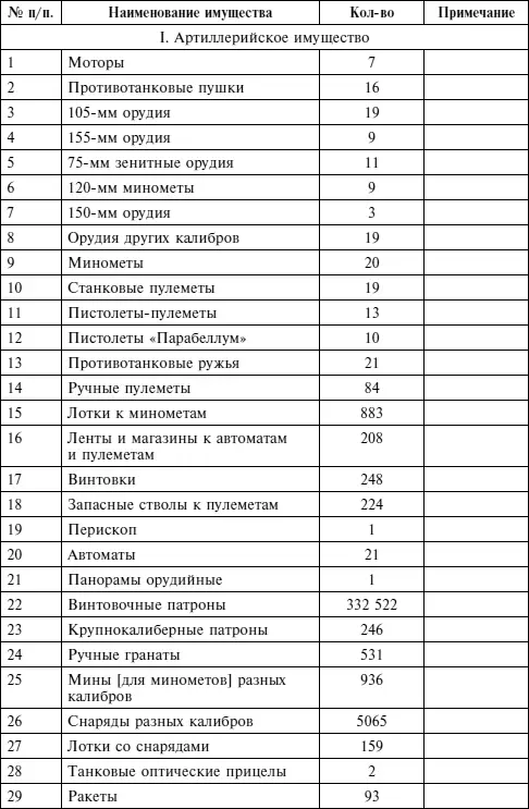 Примечания 1 Часть имущества и вооружения обращена войсковыми - фото 41