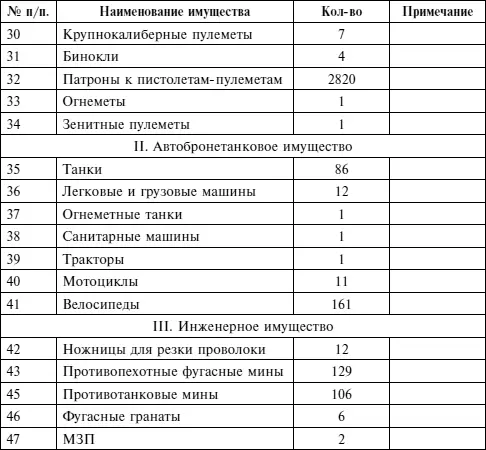 Примечания 1 Часть имущества и вооружения обращена войсковыми соединениями на - фото 42