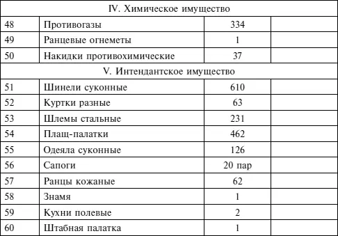 Примечания 1 Часть имущества и вооружения обращена войсковыми соединениями на - фото 43