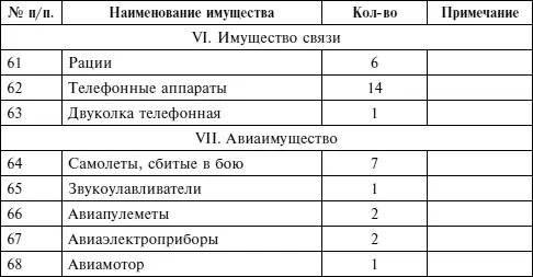 Примечания 1 Часть имущества и вооружения обращена войсковыми соединениями на - фото 44