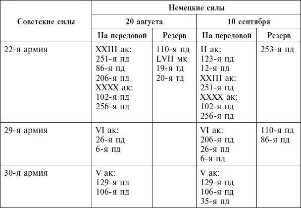 Хотя многие из дивизий действовавших против этих четырех советских на - фото 66