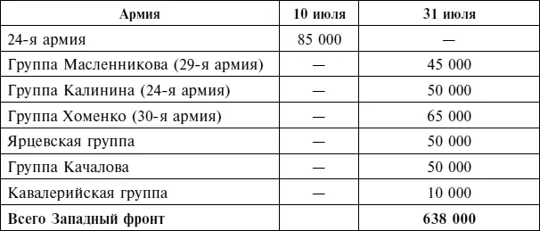 В сумме после добавления 60 тысяч человек 16й армии к 15 июля а также около - фото 119