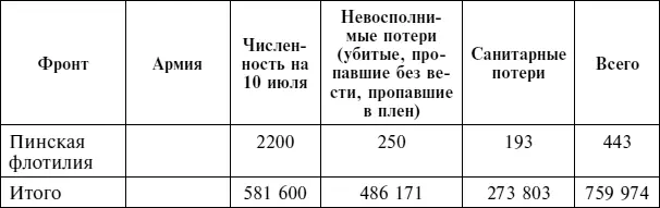 Источник Кривошеев ГФ Великая Отечественная без грифа секретности Книга - фото 121