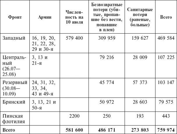 Источник Великая Отечественная война 19411945 гг Cтратегические операции - фото 142