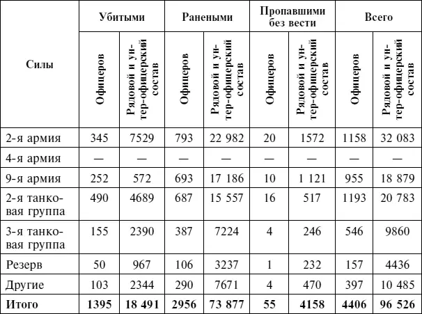 Источник Великая Отечественная война 19411945 гг Стратегические операции - фото 143