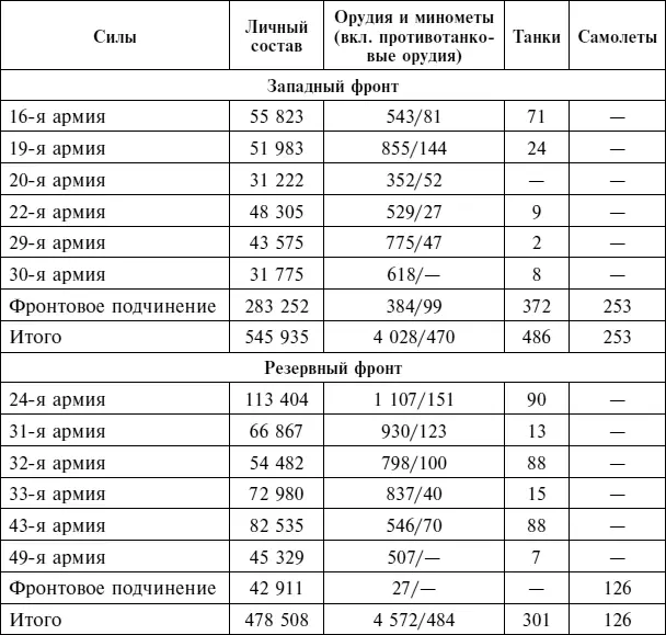 Источник Великая Отечественная война 19411945 гг Cтратегические операции - фото 146