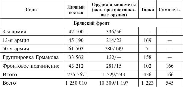 Источник Великая Отечественная война 19411945 гг Cтратегические операции - фото 147