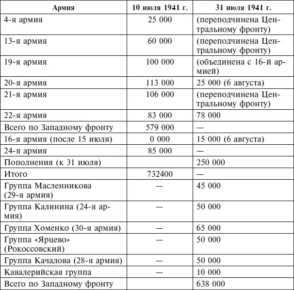 Приложение Е Потери личного состава РКК за время Смоленского сражения 10 июля - фото 120
