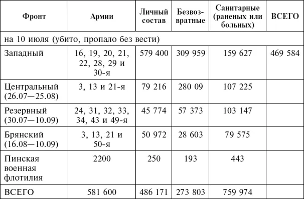 Приложение Ж Личный состав РКК на 30 сентября 1941 г 25 Западный фронт 16 - фото 121