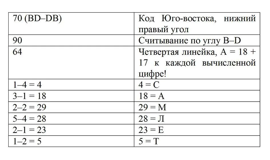 Алексей расшифровывал Понемногу на листочке вместо цифр появлялись осмысленные - фото 63