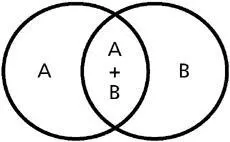 FIG 4 If the number of female bank workers is A and the number of feminists - фото 5