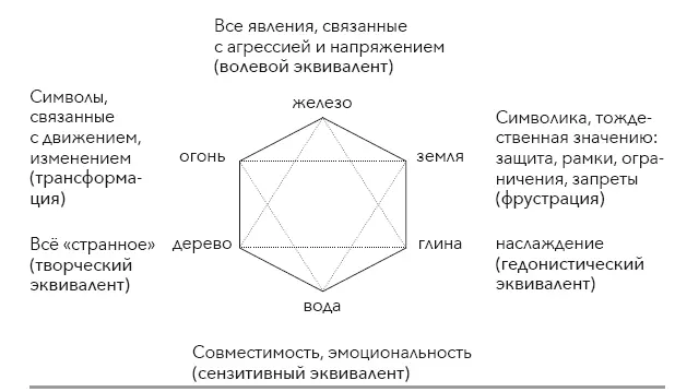 Символы сновидений и Гексограмма Порождения Вот пример символика сновидения - фото 14
