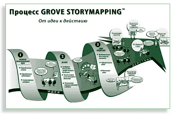 ПРОЦЕСС STORYMAPPING Перед вами карта историй о том как работать с картами - фото 203