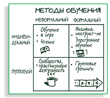 МОДЕЛЬ РАЗРАБОТАННАЯ ИНСТИТУТОМ ИССЛЕДОВАНИЙ В ОБЛАСТИ ОБУЧЕНИЯ Компании - фото 207