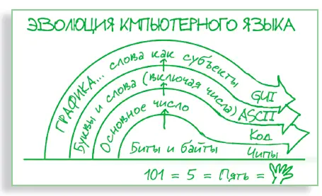 КОМПЬЮТЕРНАЯ ГРАФИКА Схема нарисованная Фредом Лакиным в 1972 г в которой - фото 218