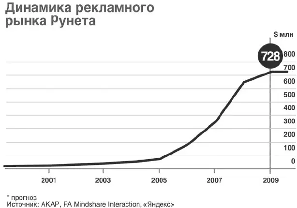 Рис 22Динамика рекламного рынка Весной 2010 года 43 миллиона человек в России - фото 29