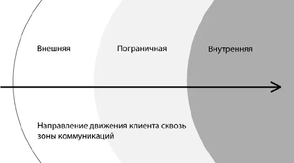Рис 30Зоны коммуникации с клиентами Схема требует некоторых пояснений - фото 38