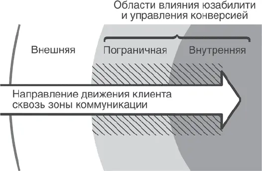 Рис 33Области использования инструментов юзабилити и увеличения конверсии в - фото 41