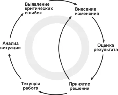 Рис 34Колесо управления коммуникациями и увеличения конверсии сайта Сложность - фото 42