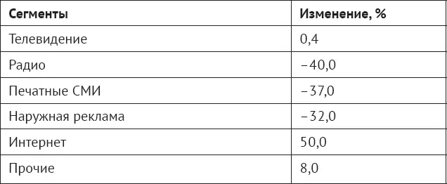 Или более наглядно в виде диаграммы Рис 44Изменение рекламных бюджетов - фото 53