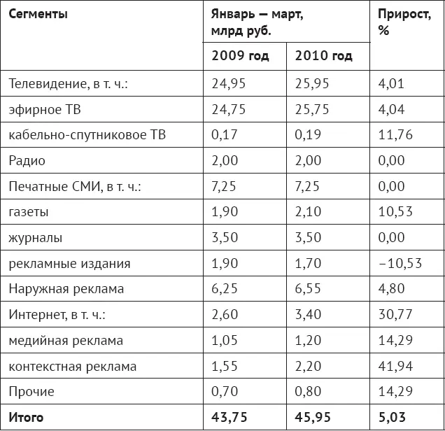 И в виде диаграммы Рис 45Рост объема российского рынка рекламы в I - фото 55