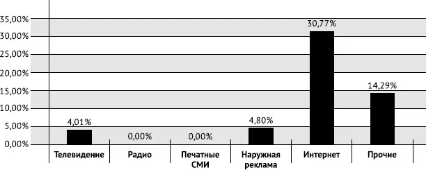 Рис 45Рост объема российского рынка рекламы в I квартале 2010 года Обратите - фото 56