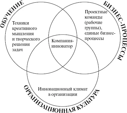 Рис 11Три арены компанииинноватора Третья арена Организационная - фото 1