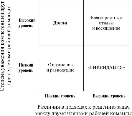 Рис 62Влияние различия в подходах к решению задач и степени уважения друг к - фото 13