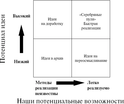 Рис 32Матрица Потенциал идеи Возможности реализации Процесс группового - фото 4