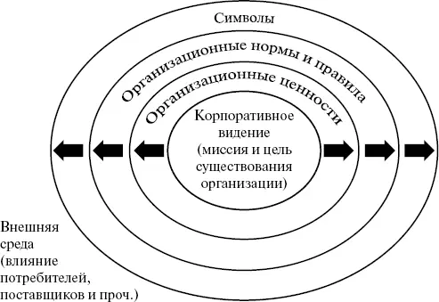 Рис 51Модель организационной культуры от миссии к символам Роль культурных - фото 9