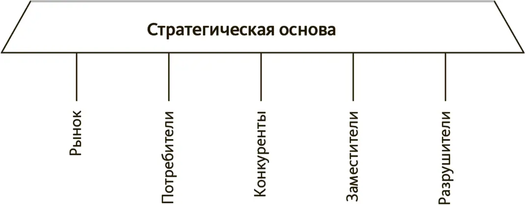 Рис 13Стратегическая основа Рынок На каких рынках вы работаете в настоящий - фото 3