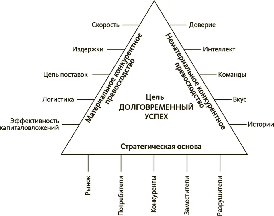 Рис 16Треугольник долговременного успеха компании Однако помните основная - фото 6
