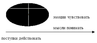 Достижение желаемого изменения и само изменение вот варианты возможных целей - фото 18