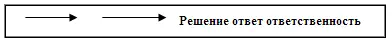 Ответственность может быть только за свои личные решения Менеджер за решения - фото 32