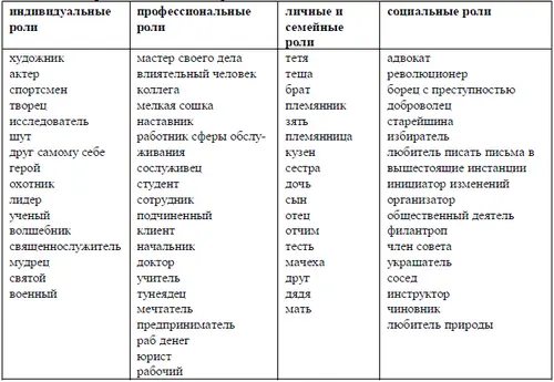 Напиши реальные роли Выбери идеальные роли Идеальная роль Что конкретно - фото 35
