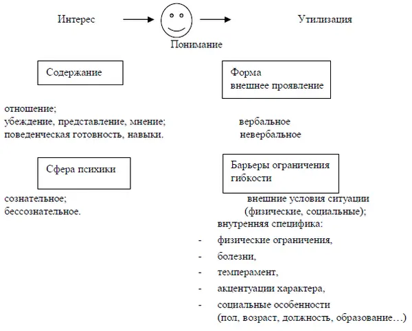 Функции позиции оптимальное включение в актуальную ситуацию установление - фото 69