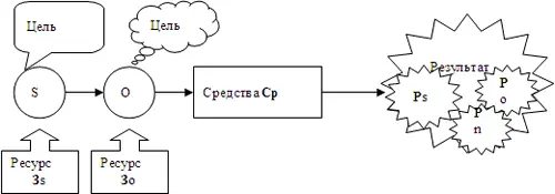 Эф Результат Затраченный ресурс Эф Рs Ро Зs Зо Всё - фото 86
