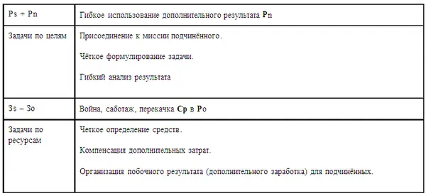 Эффективность менеджмента управления отличается от эффективности деятельности - фото 87