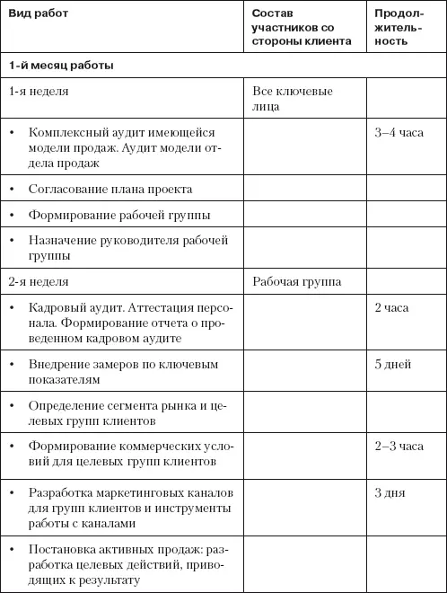 На третьем месяце происходит структурирование технологий внедренн - фото 1