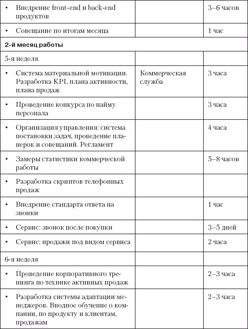 На третьем месяце происходит структурирование технологий внедренных в первые - фото 3