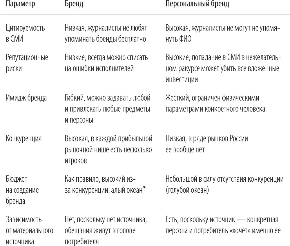 Существует несколько подходов к построению как бренда вообще так и личного - фото 1