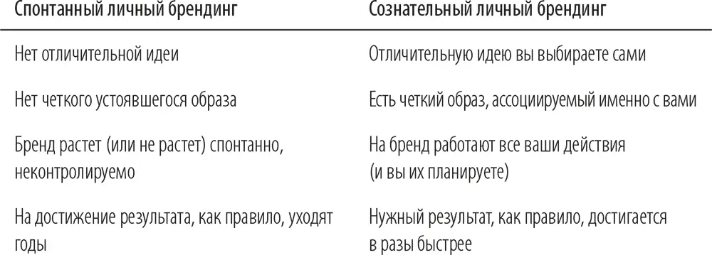Сформулируйте стандарты личного бренда Стандарты личного бренда формируют в - фото 3